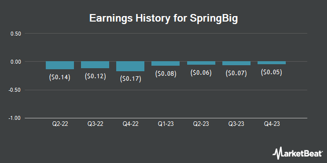 Earnings History for SpringBig (NASDAQ:SBIG)