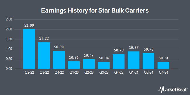 Earnings History for Star Bulk Carriers (NASDAQ:SBLK)