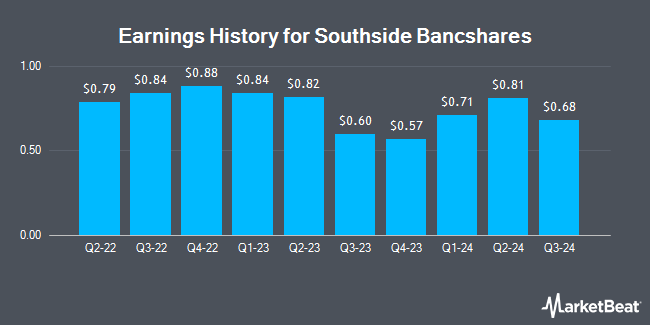 Earnings History for Southside Bancshares (NASDAQ:SBSI)