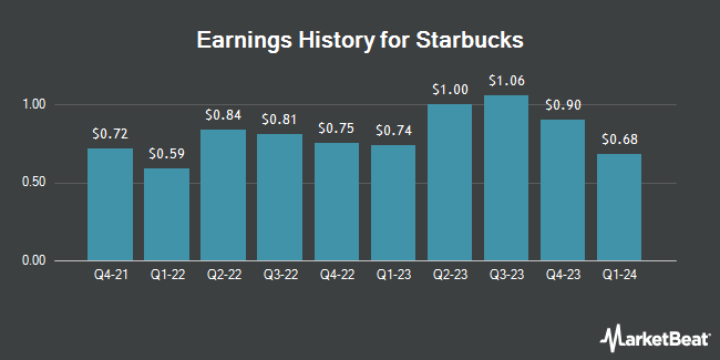 Earnings History for Starbucks (NASDAQ:SBUX)