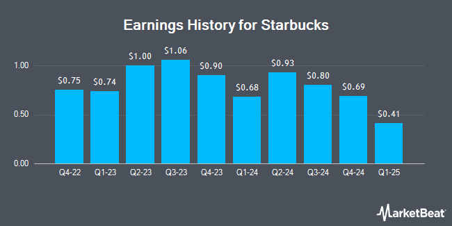 Earnings History for Starbucks (NASDAQ:SBUX)