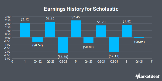 Earnings History for Scholastic (NASDAQ:SCHL)