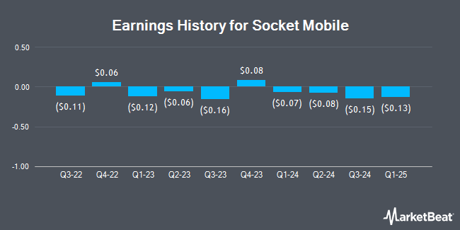 Earnings History for Socket Mobile (NASDAQ:SCKT)