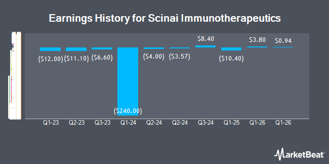Earnings History for Scinai Immunotherapeutics (NASDAQ:SCNI)