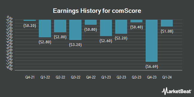 Earnings History for comScore (NASDAQ:SCOR)