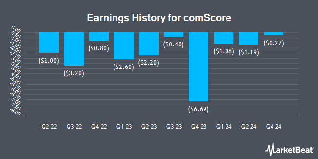 Earnings History for comScore (NASDAQ:SCOR)