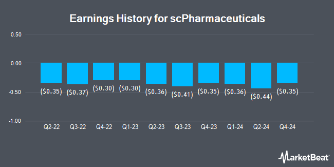 Earnings History for scPharmaceuticals (NASDAQ:SCPH)