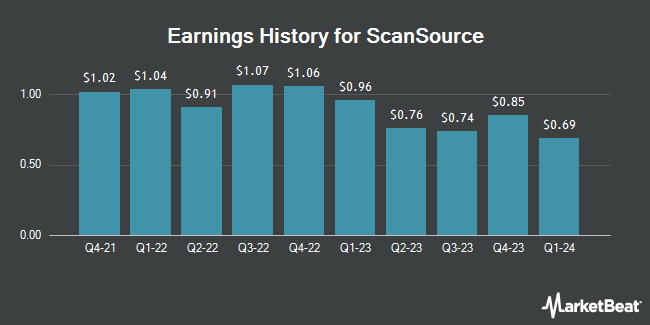 Earnings History for ScanSource (NASDAQ:SCSC)