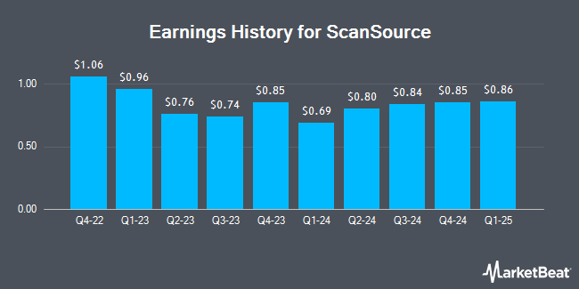 Earnings History for ScanSource (NASDAQ:SCSC)