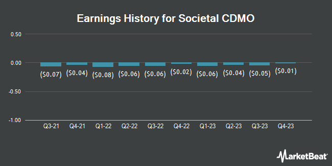 Earnings History for Societal CDMO (NASDAQ:SCTL)