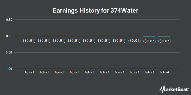 Earnings History for 374Water (NASDAQ:SCWO)