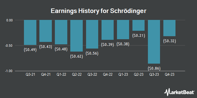 Earnings History for Schrödinger (NASDAQ:SDGR)