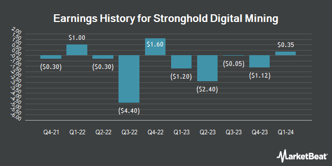 Earnings History for Stronghold Digital Mining (NASDAQ:SDIG)