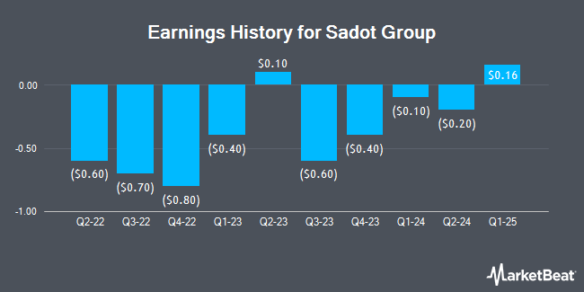 Earnings History for Sadot Group (NASDAQ:SDOT)