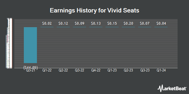 Earnings History for Vivid Seats (NASDAQ:SEAT)