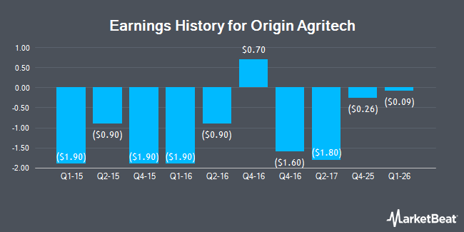 Earnings History for Origin Agritech (NASDAQ:SEED)