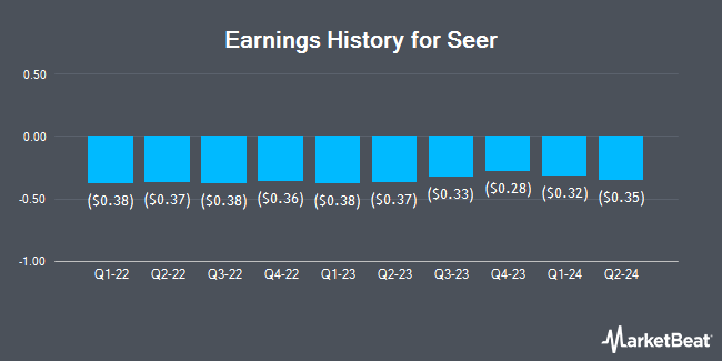 Earnings History for Seer (NASDAQ:SEER)