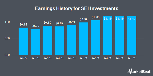 Earnings History for SEI Investments (NASDAQ:SEIC)