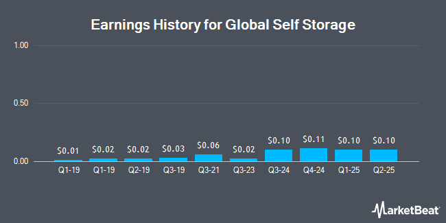 Earnings History for Global Self Storage (NASDAQ:SELF)