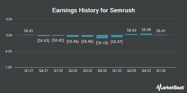 Earnings History for Semrush (NASDAQ:SEMR)