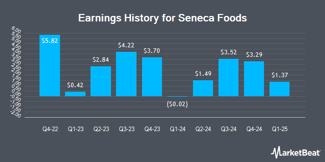 Earnings History for Seneca Foods (NASDAQ:SENEA)
