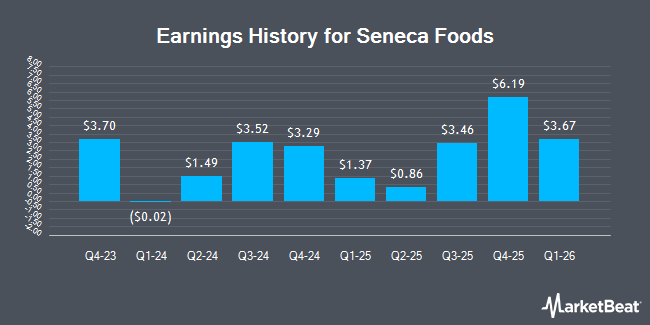 Earnings History for Seneca Foods (NASDAQ:SENEB)