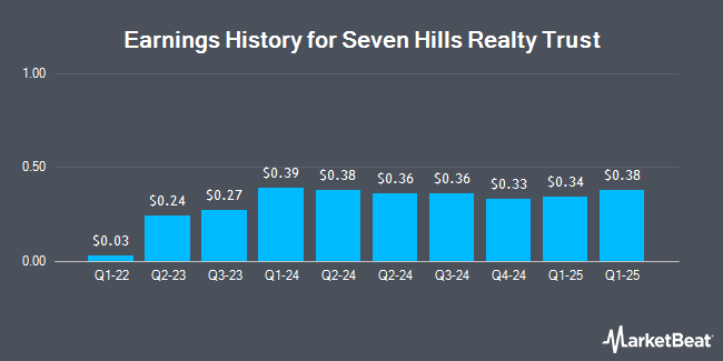 Earnings History for Seven Hills Realty Trust (NASDAQ:SEVN)