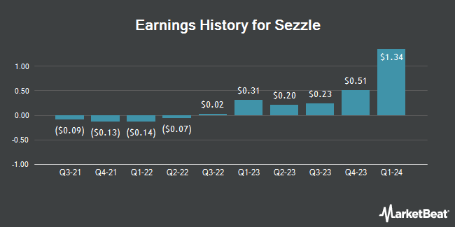 Earnings History for Sezzle (NASDAQ:SEZL)