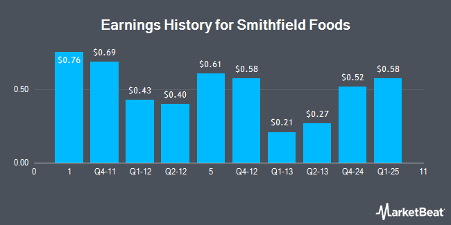 Earnings History for Smithfield Foods (NASDAQ:SFD)