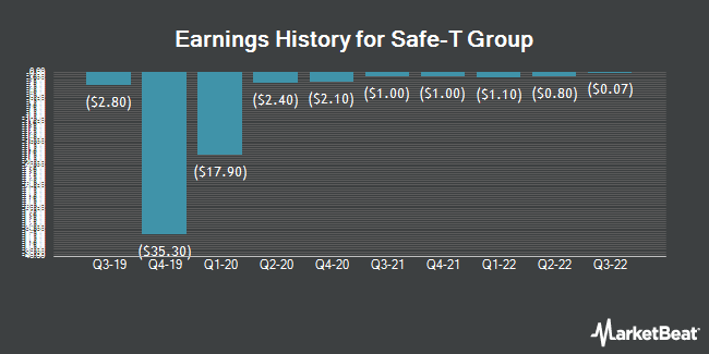 Earnings History for Safe-T Group (NASDAQ:SFET)