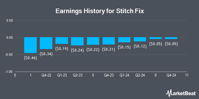 Earnings History for Stitch Fix (NASDAQ:SFIX)