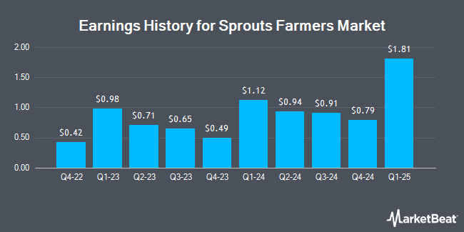 Earnings History for Sprouts Farmers Market (NASDAQ:SFM)