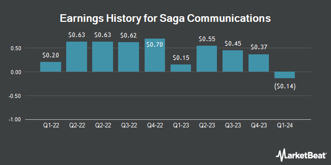 Earnings History for Saga Communications (NASDAQ:SGA)