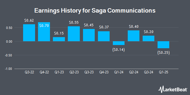 Earnings History for Saga Communications (NASDAQ:SGA)