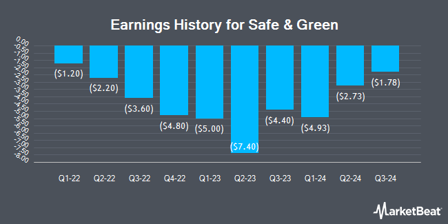 Earnings History for Safe & Green (NASDAQ:SGBX)