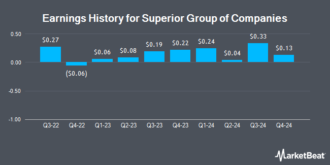 Earnings History for Superior Group of Companies (NASDAQ:SGC)