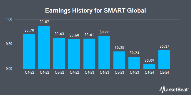 Earnings History for SMART Global (NASDAQ:SGH)