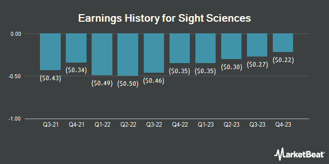 Earnings History for Sight Sciences (NASDAQ:SGHT)
