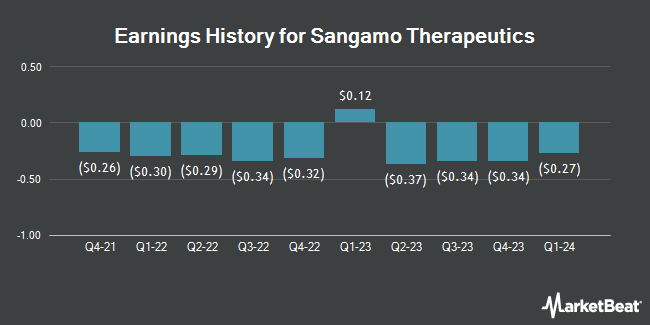 Earnings History for Sangamo Therapeutics (NASDAQ:SGMO)