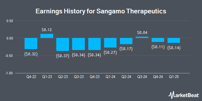 Earnings History for Sangamo Therapeutics (NASDAQ:SGMO)