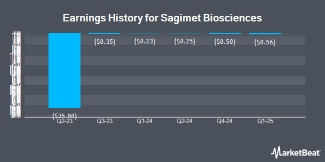 Earnings History for Sagimet Biosciences (NASDAQ:SGMT)