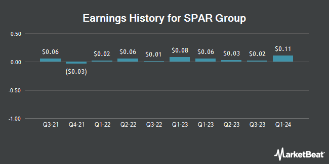 Earnings History for SPAR Group (NASDAQ:SGRP)