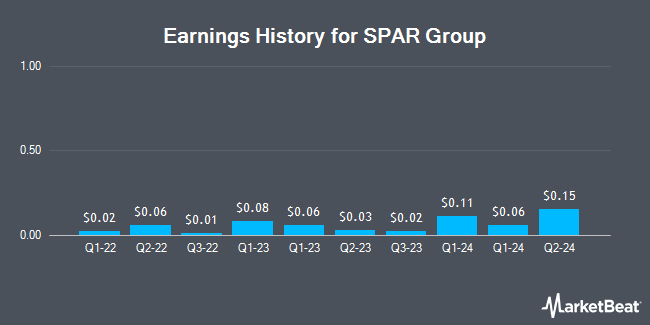 Earnings History for SPAR Group (NASDAQ:SGRP)