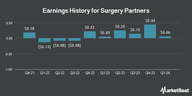 Earnings History for Surgery Partners (NASDAQ:SGRY)