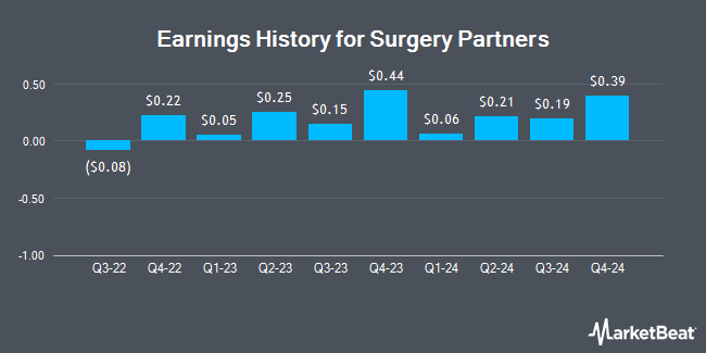 Earnings History for Surgery Partners (NASDAQ:SGRY)