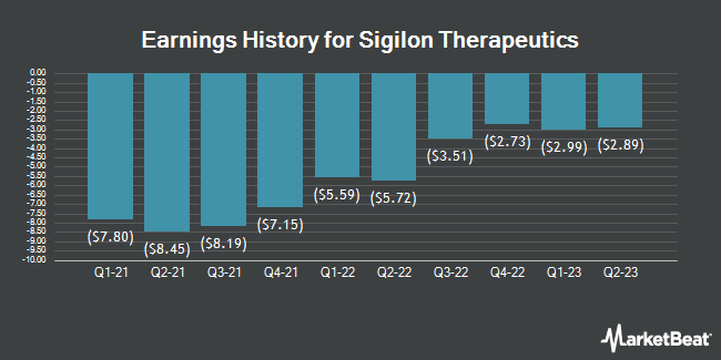 Earnings History for Sigilon Therapeutics (NASDAQ:SGTX)