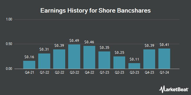 Earnings History for Shore Bancshares (NASDAQ:SHBI)