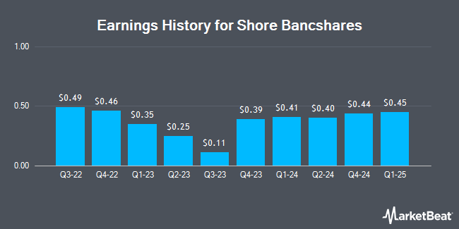 Earnings History for Shore Bancshares (NASDAQ:SHBI)