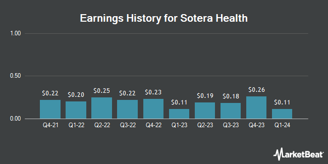 Earnings History for Sotera Health (NASDAQ:SHC)
