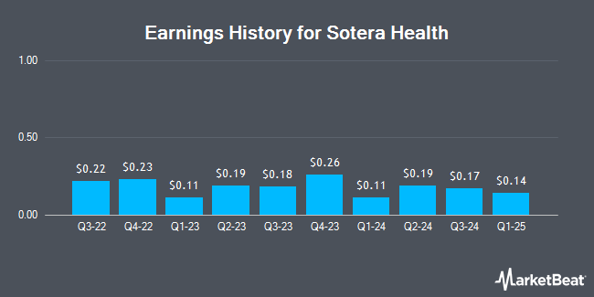 Earnings History for Sotera Health (NASDAQ:SHC)